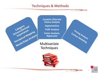 Techniques & Methods


      Conjoint /Discrete
       Choice Analysis
        Segmentation
        TURF Analysis
       Factor Analysis,
         Regression


    Multivariate
    Techniques




                           8
 