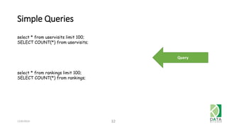Simple Queries 
12/6/2014 32 
Query 
select * from uservisits limit 100; 
SELECT COUNT(*) from uservisits; 
select * from rankings limit 100; 
SELECT COUNT(*) from rankings; 
 