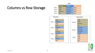 Columns vs Row Storage 
12/6/2014 6 
 
