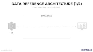 www.intermix.io
DATA REFERENCE ARCHITECTURE (1/4)
From S3 to your data consumers.
DATABASE
S3
 