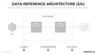 www.intermix.io
DATA REFERENCE ARCHITECTURE (3/4)
Most environment have at least 3 distinct user roles that interact with data across the cluster.
RAW
SCHEMA
DATA
SCHEMA
DATABASE
LOAD TRANSFORM AD-HOC
S3
1 2 3
 