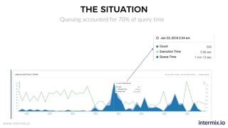 www.intermix.io
THE SITUATION
Queuing accounted for 70% of query time
 