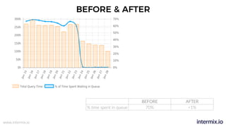 www.intermix.io
BEFORE & AFTER
BEFORE AFTER
% time spent in queue 70% <1%
 
