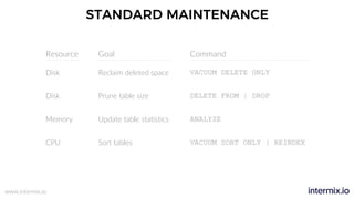 www.intermix.io
STANDARD MAINTENANCE
GoalResource
Disk
Disk
Memory
CPU
Reclaim deleted space
Prune table size
Update table statistics
Sort tables
Command
VACUUM DELETE ONLY
DELETE FROM | DROP
ANALYZE
VACUUM SORT ONLY | REINDEX
 