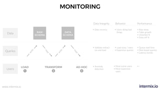 www.intermix.io
MONITORING
RAW
SCHEMA
DATA
SCHEMA
1 2 3
LOAD TRANSFORM AD-HOC
write
read
write
read
Users
Queries
Data
Data Integrity Behavior Performance
• Validate extract-
ion and load
• Data recency
• Anomaly
detection
• Users doing bad
things
• Load sizes / rates
• Expensive queries
• Most active users
• Most expensive
users
• Row skew
• Table growth
• Unsorted %
• Stats-off %
• Queue wait time
• Disk-based queries
• Latency trends
• -
 