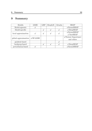 9. Summary 32
9 Summary
Models LIME LRP DeepLift Attacks SHAP
Model-agnostic ✓ ✓KernelSHAP
Model-specific ✓ ✓ ✓ ✓DeepSHAP
local approximation ✓ ✓ ✓ ✓
✓KernelSHAP
✓TreeSHAP
global approximation ✓SP-LIME
✓Feature Importance
and others
gradient-based ✓
backprop-based ✓ ✓ ✓ ✓DeepSHAP
perturbation-based ✓ ✓KernelSHAP
 