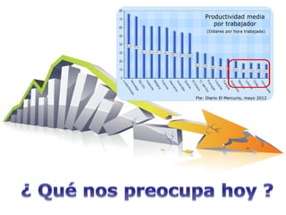 Productividad media
       por trabajador
     (Dólares por hora trabajada)




Fte: Diario El Mercurio, mayo 2012
 