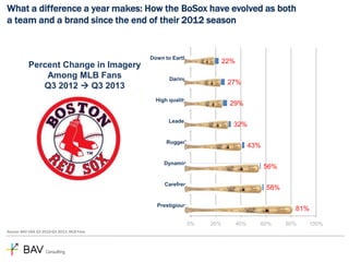 What a difference a year makes: How the BoSox have evolved as both
a team and a brand since the end of their 2012 season

Down to Earth

Percent Change in Imagery
Among MLB Fans
Q3 2012  Q3 2013

22%

Daring

27%

High quality

29%

Leader

32%

Rugged

43%

Dynamic

56%

Carefree

58%

Prestigious

81%
0%

Source: BAV USA Q3 2012-Q3 2013, MLB Fans

20%

40%

60%

80%

100%

 