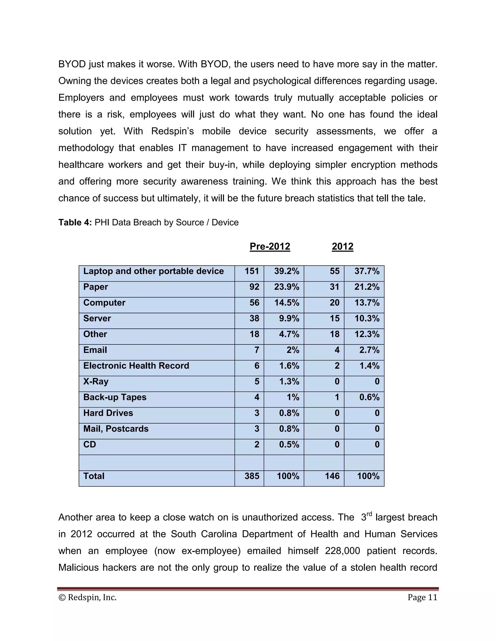 BYOD just makes it worse. With BYOD, the users need to have more say in the matter.
Owning the devices creates both a legal and psychological differences regarding usage.
Employers and employees must work towards truly mutually acceptable policies or
there is a risk, employees will just do what they want. No one has found the ideal
solution yet. With Redspin’s mobile device security assessments, we offer a
methodology that enables IT management to have increased engagement with their
healthcare workers and get their buy-in, while deploying simpler encryption methods
and offering more security awareness training. We think this approach has the best
chance of success but ultimately, it will be the future breach statistics that tell the tale.

Table 4: PHI Data Breach by Source / Device

                                                Pre-2012             2012

      Laptop and other portable device         151    39.2%         55      37.7%
      Paper                                     92    23.9%         31      21.2%
      Computer                                  56    14.5%         20      13.7%
      Server                                    38     9.9%         15      10.3%
      Other                                     18     4.7%         18      12.3%
      Email                                      7       2%          4      2.7%
      Electronic Health Record                   6     1.6%          2      1.4%
      X-Ray                                      5     1.3%          0          0
      Back-up Tapes                              4       1%          1      0.6%
      Hard Drives                                3     0.8%          0          0
      Mail, Postcards                            3     0.8%          0          0
      CD                                         2     0.5%          0          0


      Total                                    385     100%        146      100%



Another area to keep a close watch on is unauthorized access. The 3rd largest breach
in 2012 occurred at the South Carolina Department of Health and Human Services
when an employee (now ex-employee) emailed himself 228,000 patient records.
Malicious hackers are not the only group to realize the value of a stolen health record


© Redspin, Inc.                                                                         Page 11
 