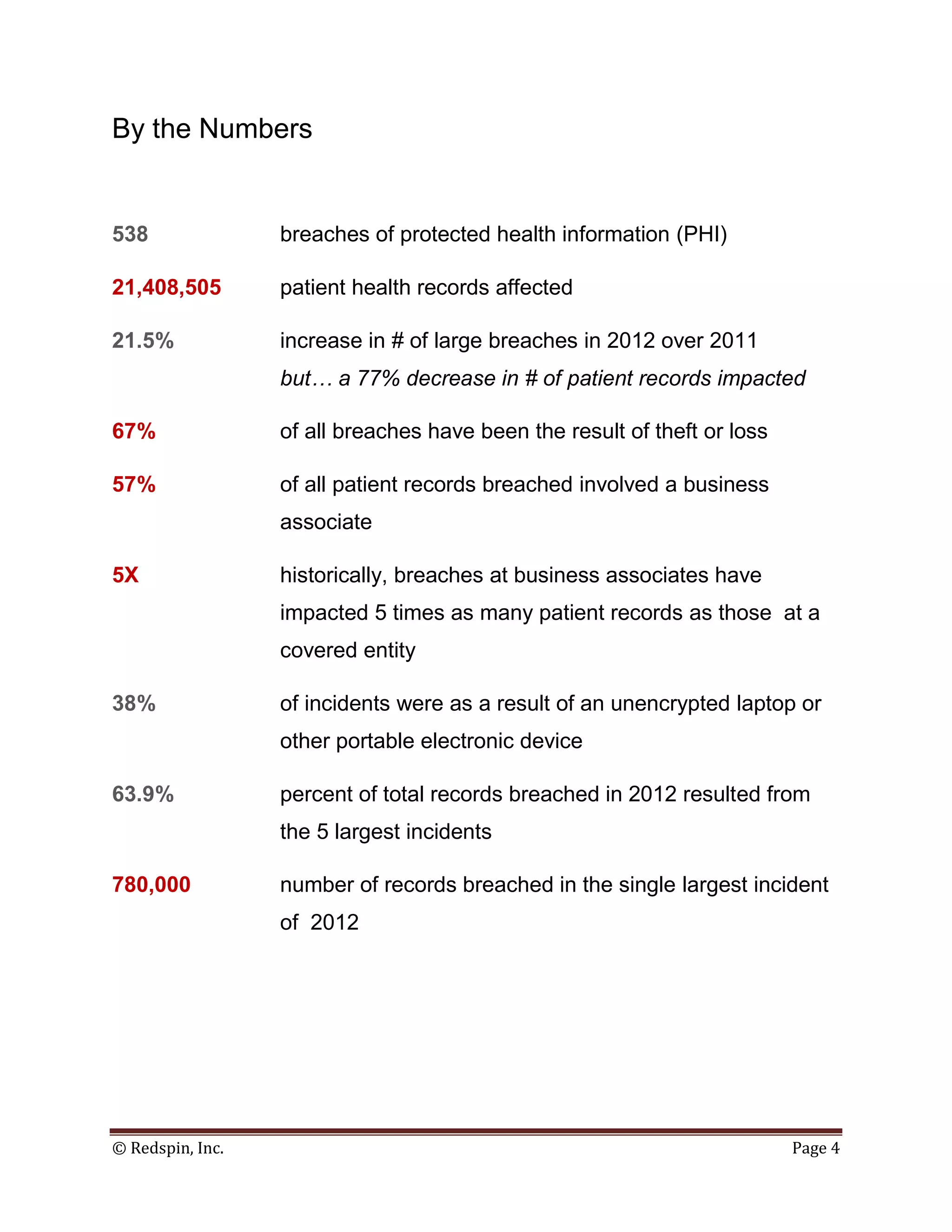By the Numbers


538               breaches of protected health information (PHI)

21,408,505        patient health records affected

21.5%             increase in # of large breaches in 2012 over 2011
                  but… a 77% decrease in # of patient records impacted

67%               of all breaches have been the result of theft or loss

57%               of all patient records breached involved a business
                  associate

5X                historically, breaches at business associates have
                  impacted 5 times as many patient records as those at a
                  covered entity

38%               of incidents were as a result of an unencrypted laptop or
                  other portable electronic device

63.9%             percent of total records breached in 2012 resulted from
                  the 5 largest incidents

780,000           number of records breached in the single largest incident
                  of 2012




© Redspin, Inc.                                                           Page 4
 