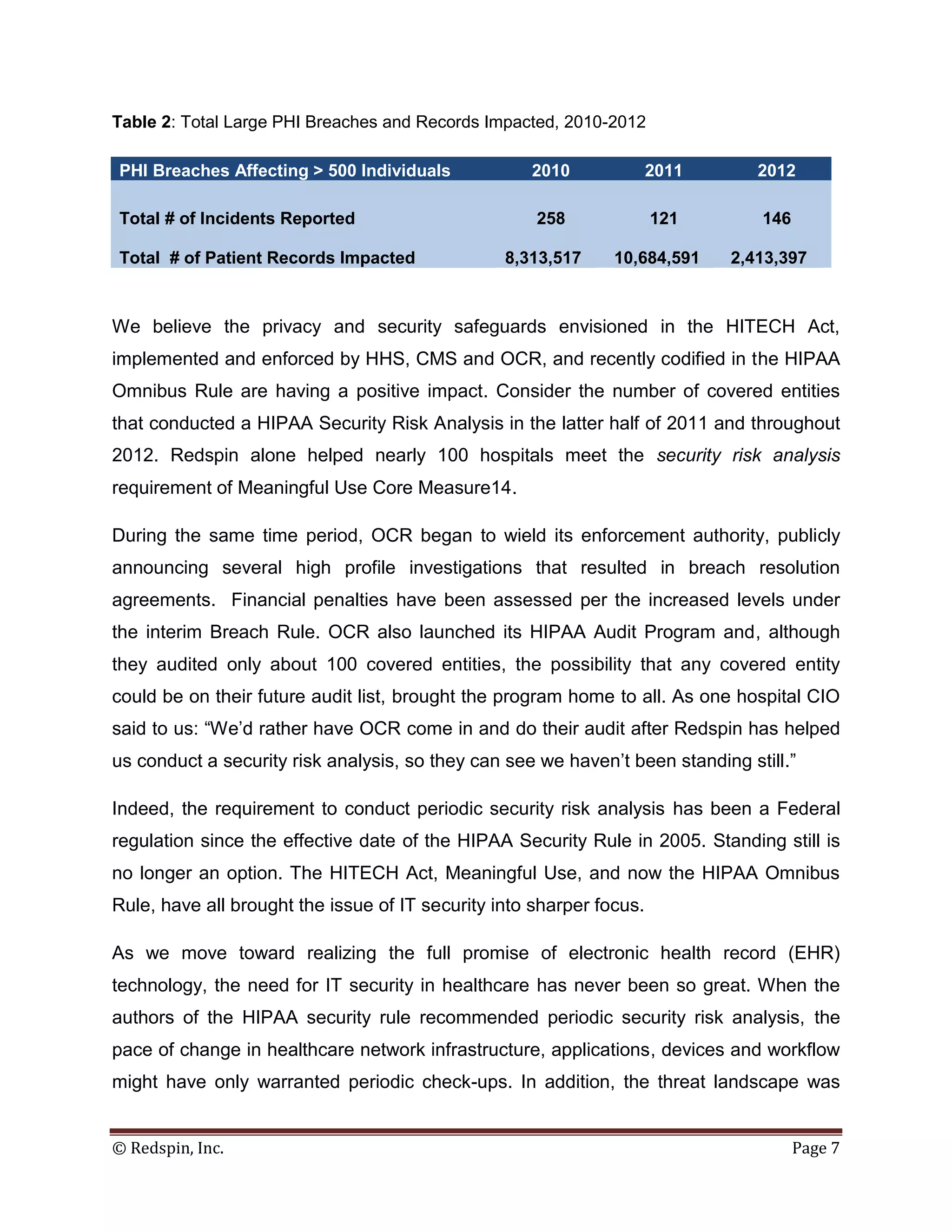 Table 2: Total Large PHI Breaches and Records Impacted, 2010-2012

PHI Breaches Affecting > 500 Individuals            2010              2011      2012

Total # of Incidents Reported                        258              121       146

Total # of Patient Records Impacted              8,313,517     10,684,591    2,413,397



We believe the privacy and security safeguards envisioned in the HITECH Act,
implemented and enforced by HHS, CMS and OCR, and recently codified in the HIPAA
Omnibus Rule are having a positive impact. Consider the number of covered entities
that conducted a HIPAA Security Risk Analysis in the latter half of 2011 and throughout
2012. Redspin alone helped nearly 100 hospitals meet the security risk analysis
requirement of Meaningful Use Core Measure14.

During the same time period, OCR began to wield its enforcement authority, publicly
announcing several high profile investigations that resulted in breach resolution
agreements. Financial penalties have been assessed per the increased levels under
the interim Breach Rule. OCR also launched its HIPAA Audit Program and, although
they audited only about 100 covered entities, the possibility that any covered entity
could be on their future audit list, brought the program home to all. As one hospital CIO
said to us: “We’d rather have OCR come in and do their audit after Redspin has helped
us conduct a security risk analysis, so they can see we haven’t been standing still.”

Indeed, the requirement to conduct periodic security risk analysis has been a Federal
regulation since the effective date of the HIPAA Security Rule in 2005. Standing still is
no longer an option. The HITECH Act, Meaningful Use, and now the HIPAA Omnibus
Rule, have all brought the issue of IT security into sharper focus.

As we move toward realizing the full promise of electronic health record (EHR)
technology, the need for IT security in healthcare has never been so great. When the
authors of the HIPAA security rule recommended periodic security risk analysis, the
pace of change in healthcare network infrastructure, applications, devices and workflow
might have only warranted periodic check-ups. In addition, the threat landscape was


© Redspin, Inc.                                                                       Page 7
 