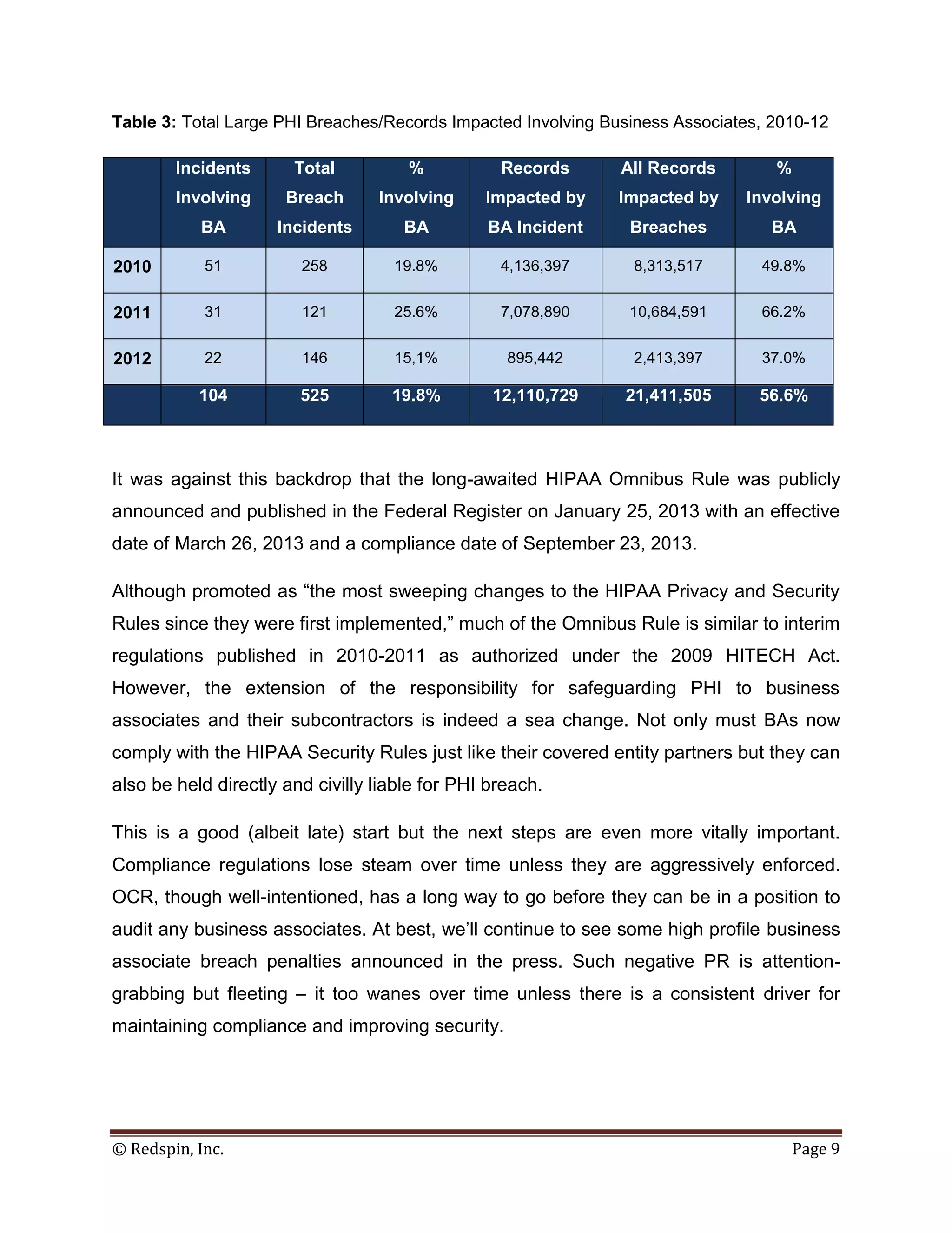 Table 3: Total Large PHI Breaches/Records Impacted Involving Business Associates, 2010-12

        Incidents      Total          %           Records      All Records        %
        Involving     Breach      Involving     Impacted by   Impacted by     Involving
           BA        Incidents       BA         BA Incident     Breaches         BA

2010        51          258         19.8%         4,136,397     8,313,517       49.8%


2011        31          121         25.6%         7,078,890     10,684,591      66.2%


2012        22          146         15,1%          895,442      2,413,397       37.0%

           104          525         19.8%        12,110,729    21,411,505       56.6%



It was against this backdrop that the long-awaited HIPAA Omnibus Rule was publicly
announced and published in the Federal Register on January 25, 2013 with an effective
date of March 26, 2013 and a compliance date of September 23, 2013.

Although promoted as “the most sweeping changes to the HIPAA Privacy and Security
Rules since they were first implemented,” much of the Omnibus Rule is similar to interim
regulations published in 2010-2011 as authorized under the 2009 HITECH Act.
However, the extension of the responsibility for safeguarding PHI to business
associates and their subcontractors is indeed a sea change. Not only must BAs now
comply with the HIPAA Security Rules just like their covered entity partners but they can
also be held directly and civilly liable for PHI breach.

This is a good (albeit late) start but the next steps are even more vitally important.
Compliance regulations lose steam over time unless they are aggressively enforced.
OCR, though well-intentioned, has a long way to go before they can be in a position to
audit any business associates. At best, we’ll continue to see some high profile business
associate breach penalties announced in the press. Such negative PR is attention-
grabbing but fleeting – it too wanes over time unless there is a consistent driver for
maintaining compliance and improving security.




© Redspin, Inc.                                                                       Page 9
 