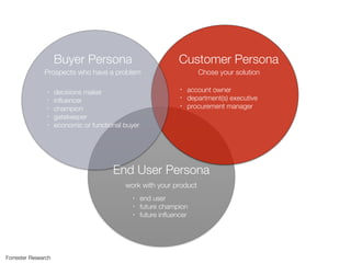 Buyer Persona Customer Persona
End User Persona
• decisions maker
• inﬂuencer
• champion
• gatekeeper
• economic or functi...