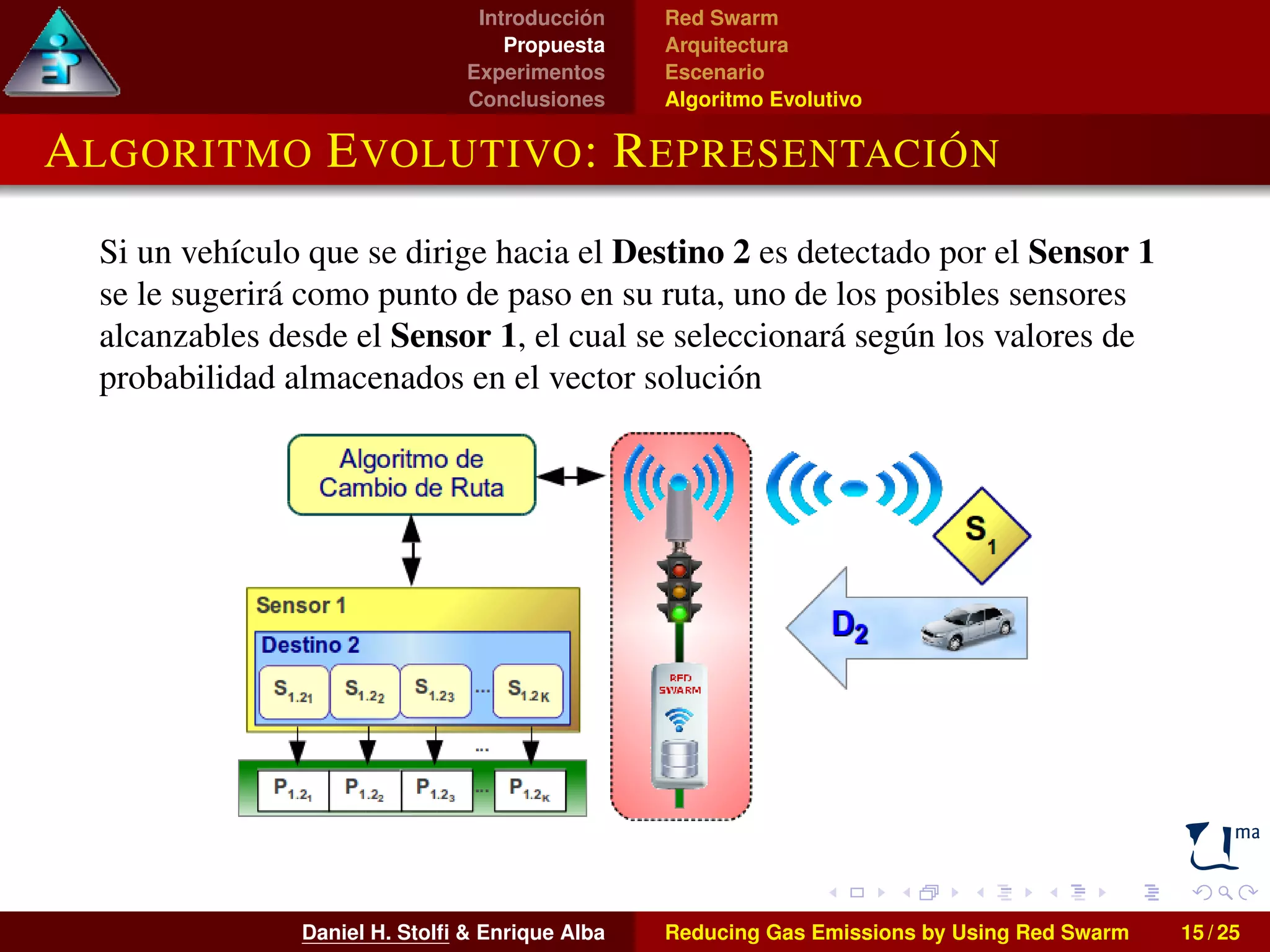 Introducción 
Propuesta 
Experimentos 
Conclusiones 
Red Swarm 
Arquitectura 
Escenario 
Algoritmo Evolutivo 
ALGORITMO EVOLUTIVO: REPRESENTACIÓN 
Si un vehículo que se dirige hacia el Destino 2 es detectado por el Sensor 1 
se le sugerirá como punto de paso en su ruta, uno de los posibles sensores 
alcanzables desde el Sensor 1, el cual se seleccionará según los valores de 
probabilidad almacenados en el vector solución 
Daniel H. Stolfi & Enrique Alba Reducing Gas Emissions by Using Red Swarm 15 / 25 
 