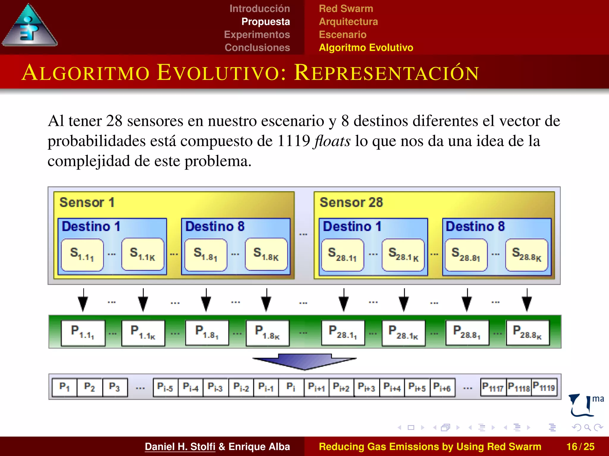 Introducción 
Propuesta 
Experimentos 
Conclusiones 
Red Swarm 
Arquitectura 
Escenario 
Algoritmo Evolutivo 
ALGORITMO EVOLUTIVO: REPRESENTACIÓN 
Al tener 28 sensores en nuestro escenario y 8 destinos diferentes el vector de 
probabilidades está compuesto de 1119 floats lo que nos da una idea de la 
complejidad de este problema. 
Daniel H. Stolfi & Enrique Alba Reducing Gas Emissions by Using Red Swarm 16 / 25 
 