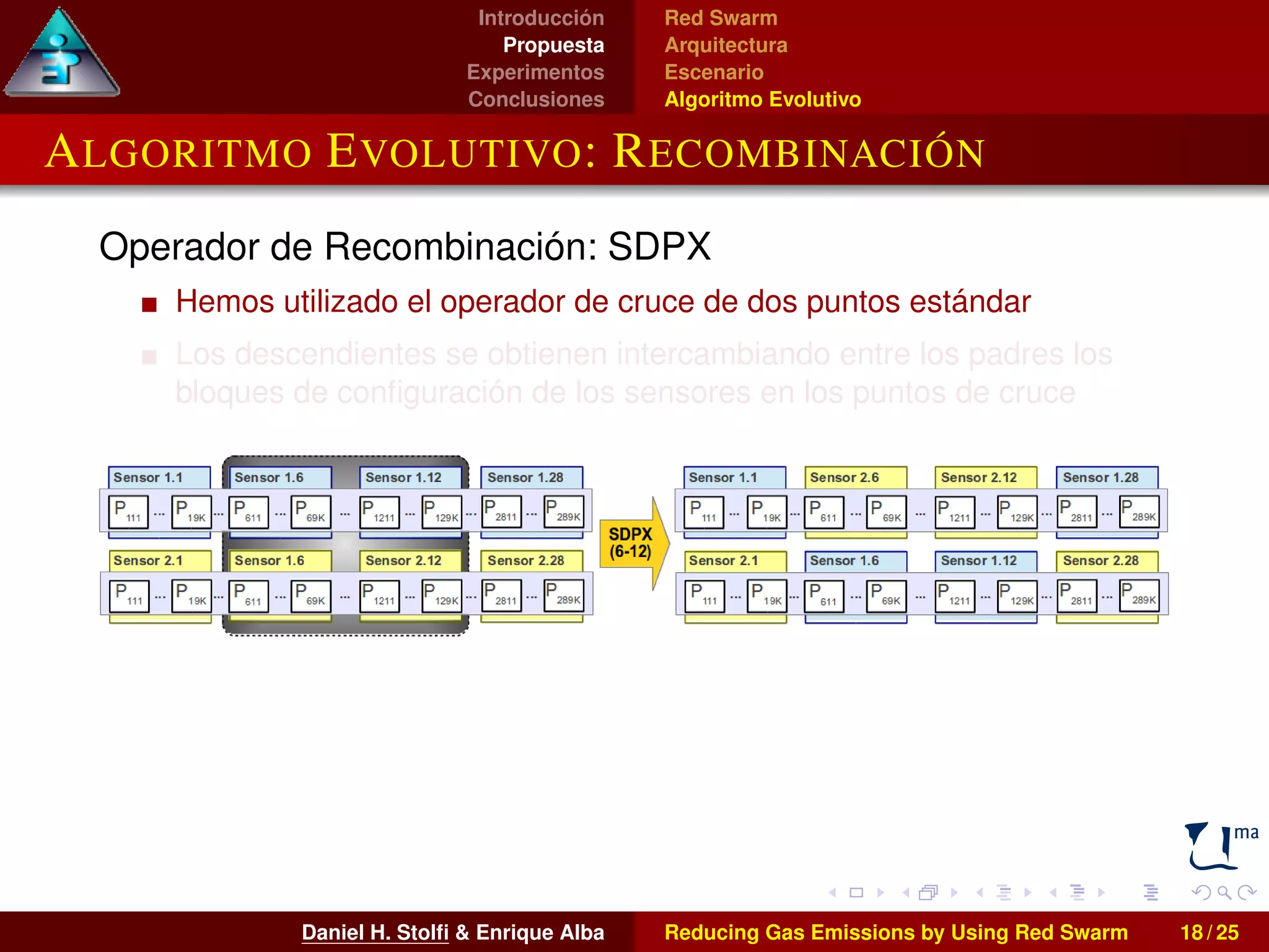 Introducción 
Propuesta 
Experimentos 
Conclusiones 
Red Swarm 
Arquitectura 
Escenario 
Algoritmo Evolutivo 
ALGORITMO EVOLUTIVO: RECOMBINACIÓN 
Operador de Recombinación: SDPX 
Hemos utilizado el operador de cruce de dos puntos estándar 
Los descendientes se obtienen intercambiando entre los padres los 
bloques de configuración de los sensores en los puntos de cruce 
Daniel H. Stolfi  Enrique Alba Reducing Gas Emissions by Using Red Swarm 18 / 25 
 