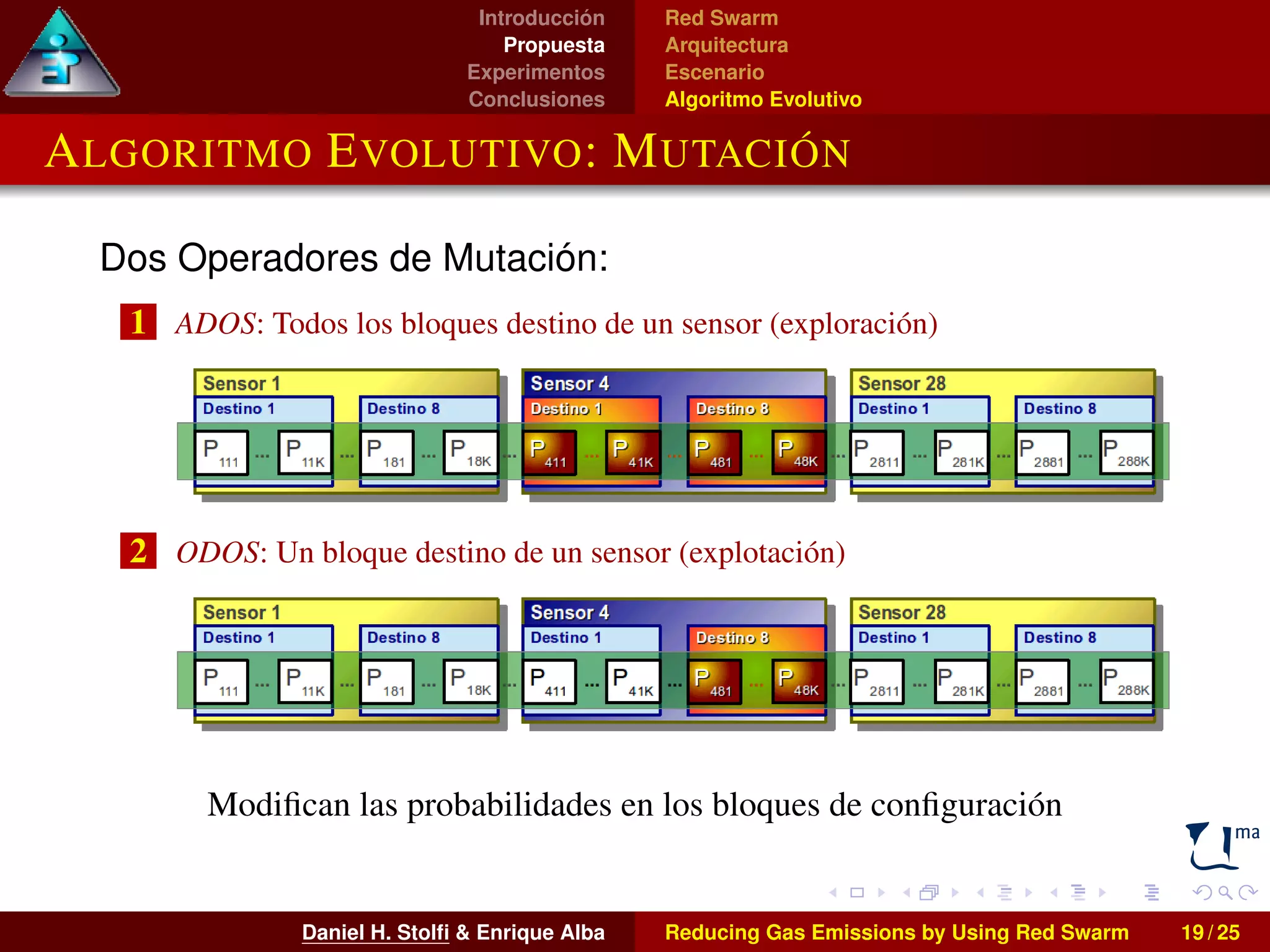 Introducción 
Propuesta 
Experimentos 
Conclusiones 
Red Swarm 
Arquitectura 
Escenario 
Algoritmo Evolutivo 
ALGORITMO EVOLUTIVO: MUTACIÓN 
Dos Operadores de Mutación: 
1 ADOS: Todos los bloques destino de un sensor (exploración) 
2 ODOS: Un bloque destino de un sensor (explotación) 
Modifican las probabilidades en los bloques de configuración 
Daniel H. Stolfi  Enrique Alba Reducing Gas Emissions by Using Red Swarm 19 / 25 
 