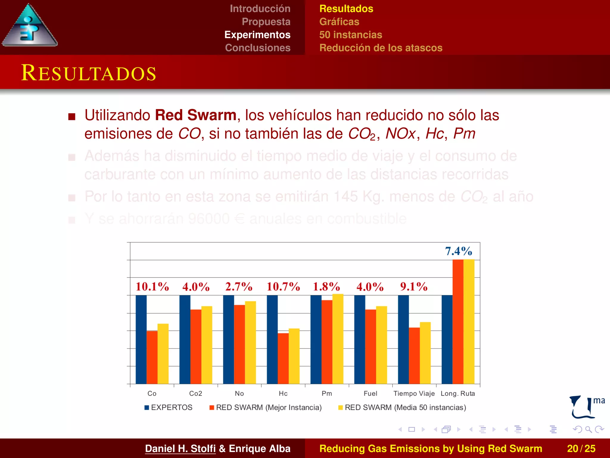 Introducción 
Propuesta 
Experimentos 
Conclusiones 
Resultados 
Gráficas 
50 instancias 
Reducción de los atascos 
RESULTADOS 
Utilizando Red Swarm, los vehículos han reducido no sólo las 
emisiones de CO, si no también las de CO2, NOx, Hc, Pm 
Además ha disminuido el tiempo medio de viaje y el consumo de 
carburante con un mínimo aumento de las distancias recorridas 
Por lo tanto en esta zona se emitirán 145 Kg. menos de CO2 al año 
Y se ahorrarán 96000 e anuales en combustible 
Daniel H. Stolfi  Enrique Alba Reducing Gas Emissions by Using Red Swarm 20 / 25 
 