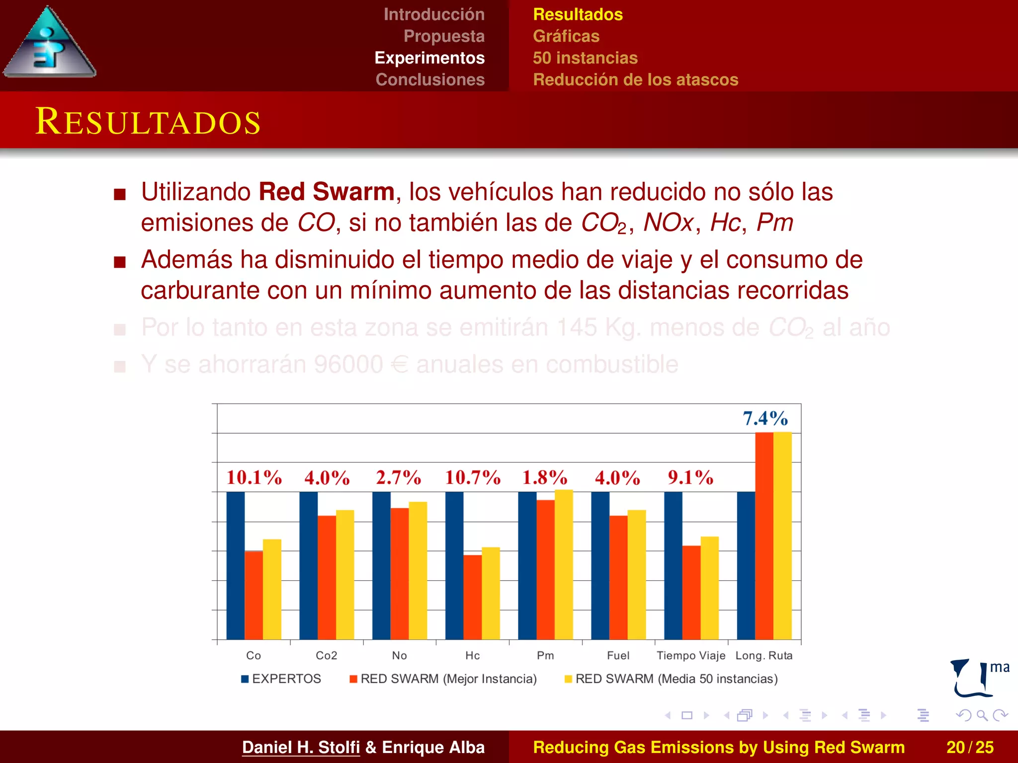 Introducción 
Propuesta 
Experimentos 
Conclusiones 
Resultados 
Gráficas 
50 instancias 
Reducción de los atascos 
RESULTADOS 
Utilizando Red Swarm, los vehículos han reducido no sólo las 
emisiones de CO, si no también las de CO2, NOx, Hc, Pm 
Además ha disminuido el tiempo medio de viaje y el consumo de 
carburante con un mínimo aumento de las distancias recorridas 
Por lo tanto en esta zona se emitirán 145 Kg. menos de CO2 al año 
Y se ahorrarán 96000 e anuales en combustible 
Daniel H. Stolfi  Enrique Alba Reducing Gas Emissions by Using Red Swarm 20 / 25 
 