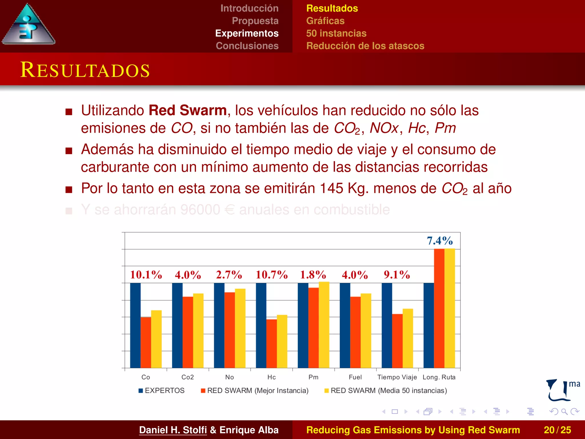 Introducción 
Propuesta 
Experimentos 
Conclusiones 
Resultados 
Gráficas 
50 instancias 
Reducción de los atascos 
RESULTADOS 
Utilizando Red Swarm, los vehículos han reducido no sólo las 
emisiones de CO, si no también las de CO2, NOx, Hc, Pm 
Además ha disminuido el tiempo medio de viaje y el consumo de 
carburante con un mínimo aumento de las distancias recorridas 
Por lo tanto en esta zona se emitirán 145 Kg. menos de CO2 al año 
Y se ahorrarán 96000 e anuales en combustible 
Daniel H. Stolfi  Enrique Alba Reducing Gas Emissions by Using Red Swarm 20 / 25 
 