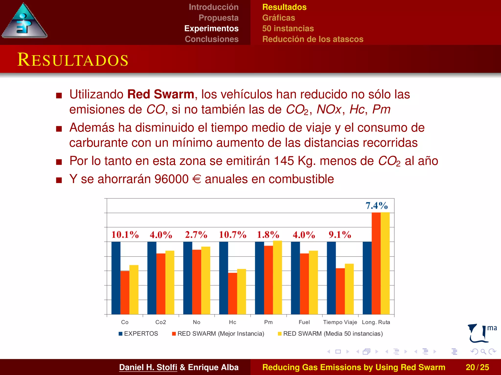 Introducción 
Propuesta 
Experimentos 
Conclusiones 
Resultados 
Gráficas 
50 instancias 
Reducción de los atascos 
RESULTADOS 
Utilizando Red Swarm, los vehículos han reducido no sólo las 
emisiones de CO, si no también las de CO2, NOx, Hc, Pm 
Además ha disminuido el tiempo medio de viaje y el consumo de 
carburante con un mínimo aumento de las distancias recorridas 
Por lo tanto en esta zona se emitirán 145 Kg. menos de CO2 al año 
Y se ahorrarán 96000 e anuales en combustible 
Daniel H. Stolfi  Enrique Alba Reducing Gas Emissions by Using Red Swarm 20 / 25 
 