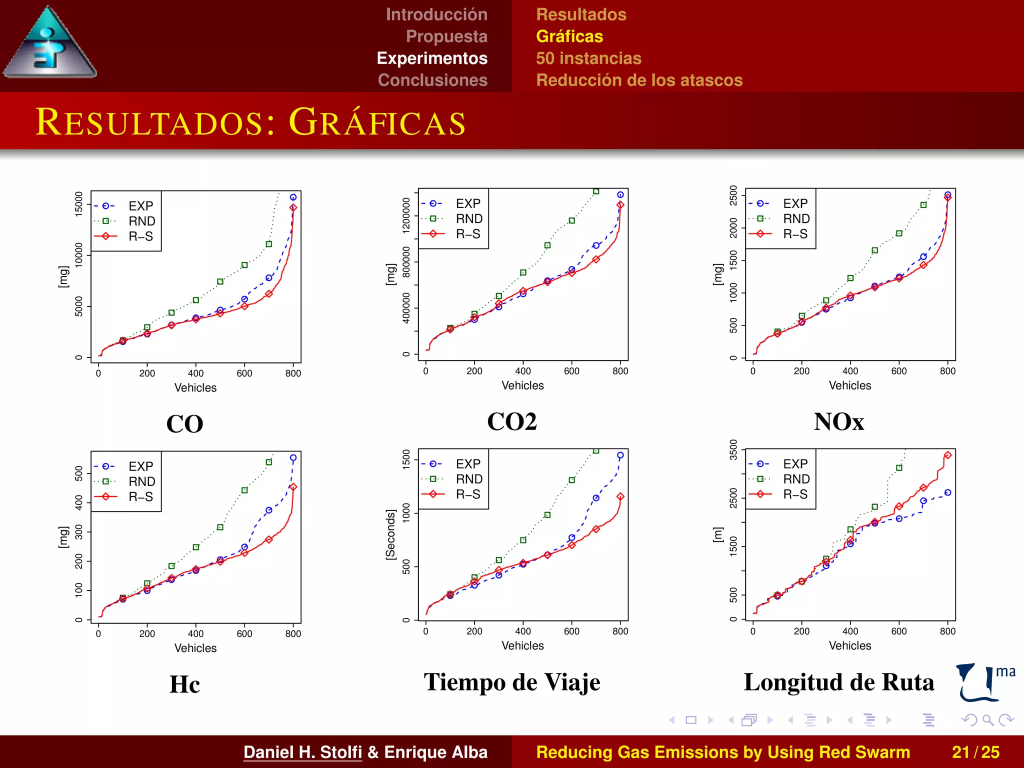 Introducción 
Propuesta 
Experimentos 
Conclusiones 
Resultados 
Gráficas 
50 instancias 
Reducción de los atascos 
RESULTADOS: GRÁFICAS 
CO 
Hc 
CO2 
Tiempo de Viaje 
NOx 
Longitud de Ruta 
Daniel H. Stolfi  Enrique Alba Reducing Gas Emissions by Using Red Swarm 21 / 25 
 