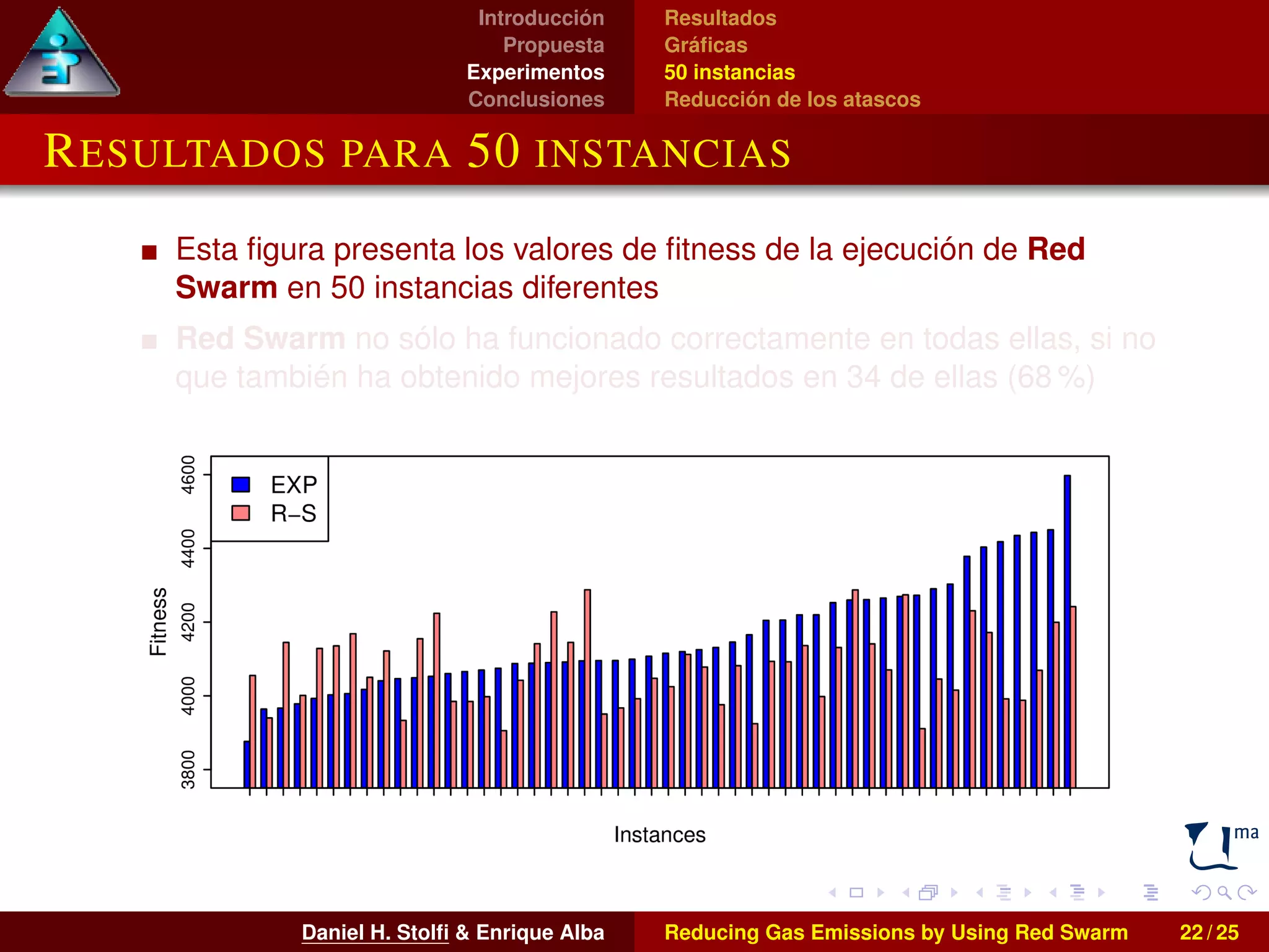 Introducción 
Propuesta 
Experimentos 
Conclusiones 
Resultados 
Gráficas 
50 instancias 
Reducción de los atascos 
RESULTADOS PARA 50 INSTANCIAS 
Esta figura presenta los valores de fitness de la ejecución de Red 
Swarm en 50 instancias diferentes 
Red Swarm no sólo ha funcionado correctamente en todas ellas, si no 
que también ha obtenido mejores resultados en 34 de ellas (68 %) 
Daniel H. Stolfi  Enrique Alba Reducing Gas Emissions by Using Red Swarm 22 / 25 
 