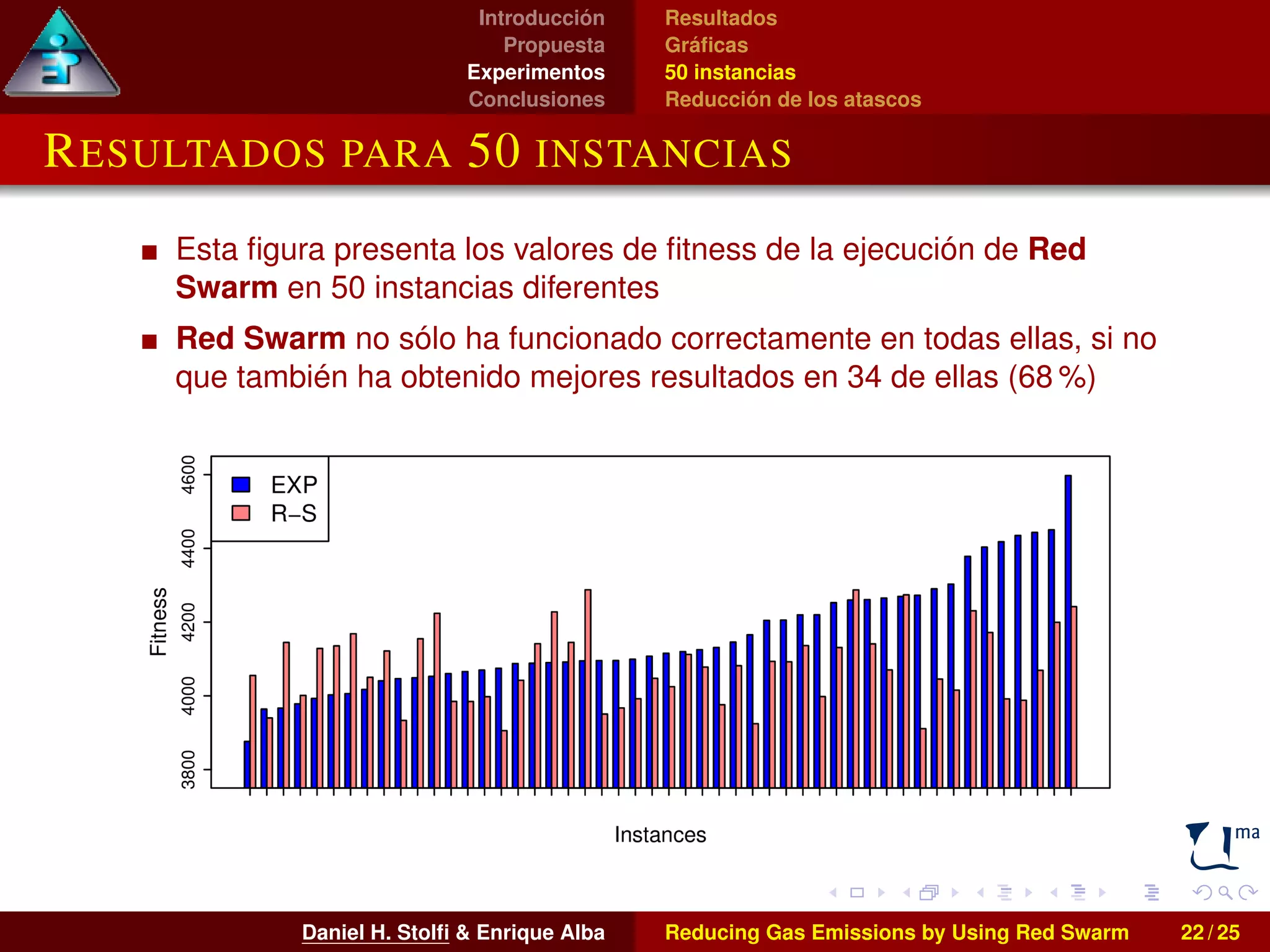 Introducción 
Propuesta 
Experimentos 
Conclusiones 
Resultados 
Gráficas 
50 instancias 
Reducción de los atascos 
RESULTADOS PARA 50 INSTANCIAS 
Esta figura presenta los valores de fitness de la ejecución de Red 
Swarm en 50 instancias diferentes 
Red Swarm no sólo ha funcionado correctamente en todas ellas, si no 
que también ha obtenido mejores resultados en 34 de ellas (68 %) 
Daniel H. Stolfi  Enrique Alba Reducing Gas Emissions by Using Red Swarm 22 / 25 
 