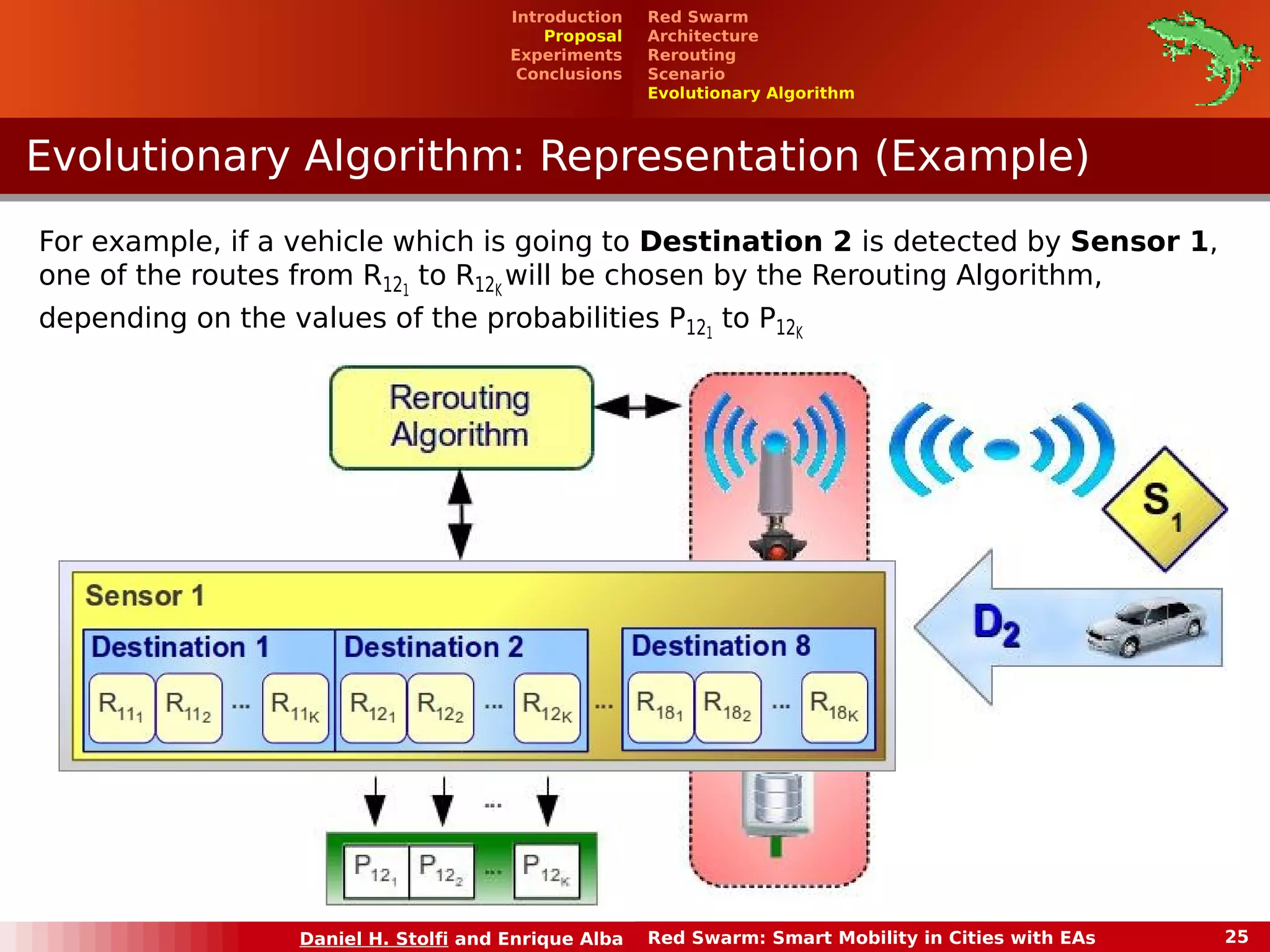 Red Swarm 
Architecture 
Rerouting 
Scenario 
Evolutionary Algorithm 
Introduction 
Proposal 
Experiments 
Conclusions 
Evolutionary Algorithm: RReepprreesseennttaattiioonn ((EExxaammppllee)) 
For example, if a vehicle which is going to Destination 2 is detected by Sensor 1, 
one of the routes from R121 to R12K will be chosen by the Rerouting Algorithm, 
depending on the values of the probabilities P121 to P12K 
Daniel H. Stolfi and Enrique Alba Red Swarm: Smart Mobility in Cities with EAs 25 
 