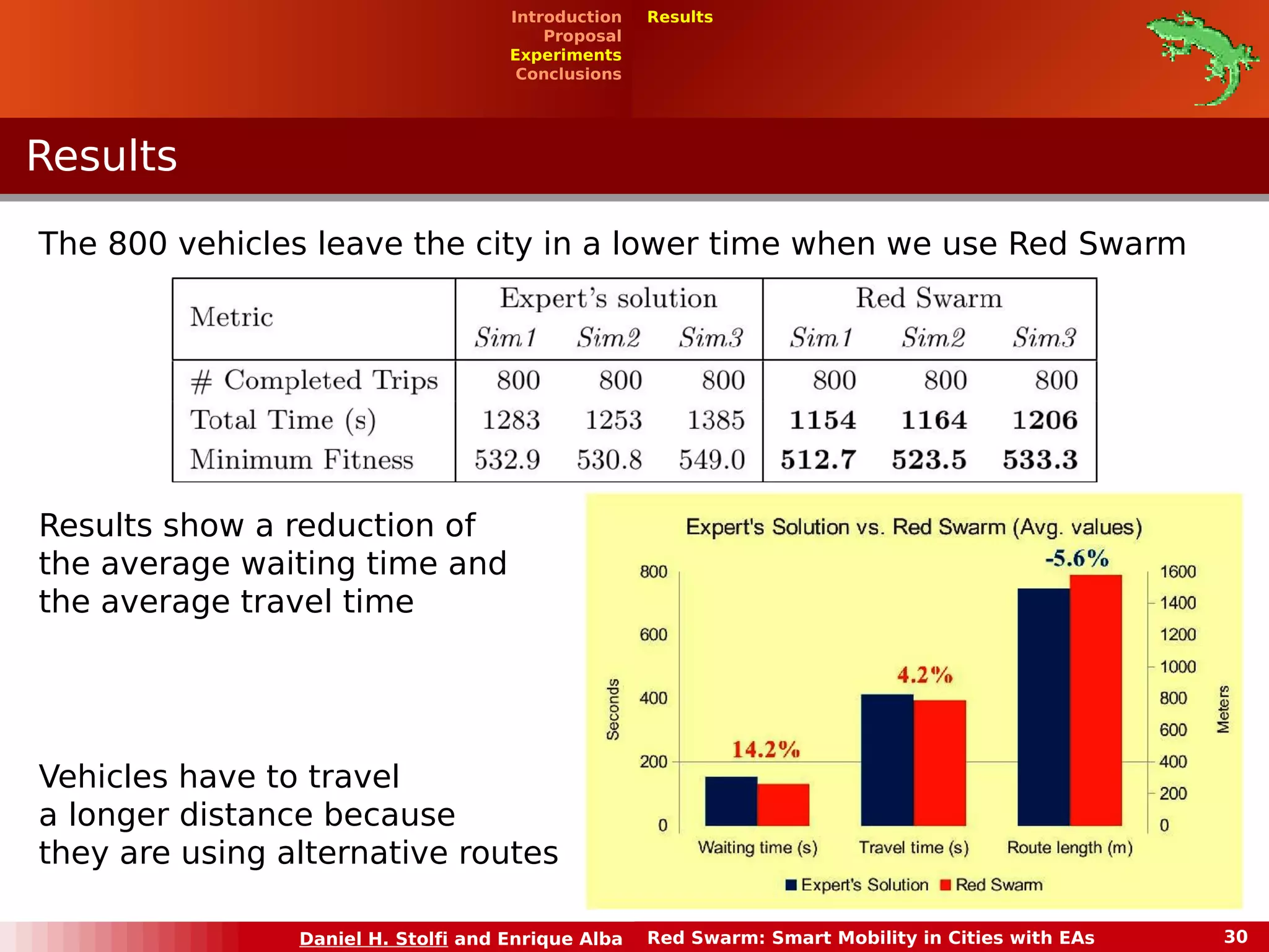 Daniel H. Stolfi and Enrique Alba Red Swarm: Smart Mobility in Cities with EAs 30 
RReessuullttss 
Introduction Results 
Proposal 
Experiments 
Conclusions 
The 800 vehicles leave the city in a lower time when we use Red Swarm 
Results show a reduction of 
the average waiting time and 
the average travel time 
Vehicles have to travel 
a longer distance because 
they are using alternative routes 
 