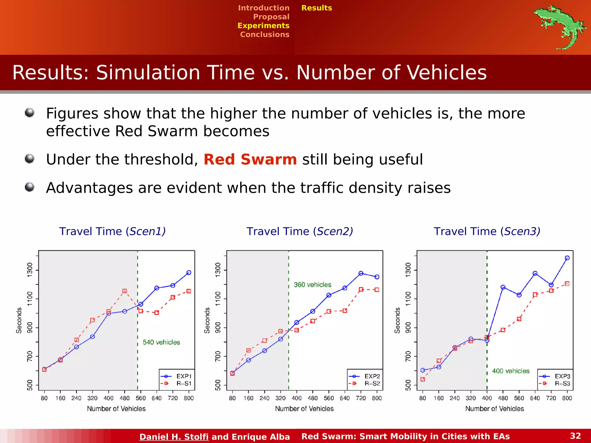 Introduction Results 
Proposal 
Experiments 
Conclusions 
Results: Simulation Time vvss.. NNuummbbeerr ooff VVeehhiicclleess 
Figures show that the higher the number of vehicles is, the more 
effective Red Swarm becomes 
Under the threshold, Red Swarm still being useful 
Advantages are evident when the traffic density raises 
Travel Time (Scen1) Travel Time (Scen2) Travel Time (Scen3) 
Daniel H. Stolfi and Enrique Alba Red Swarm: Smart Mobility in Cities with EAs 32 
 