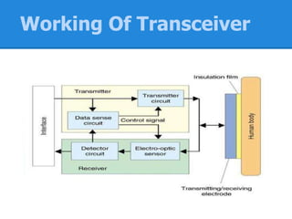 WORKING OF TRANSCEIVER
Working Of Transceiver
 