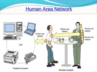Human Area Network
 