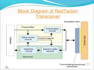 Block Diagram of RedTacton
Transceiver
 