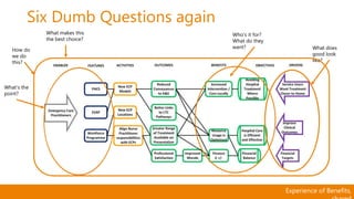 Experience of Benefits,
What does
good look
like?
Six Dumb Questions again
Who’s it for?
What do they
want?
What’s the
point?
How do
we do
this?
What makes this
the best choice?
 