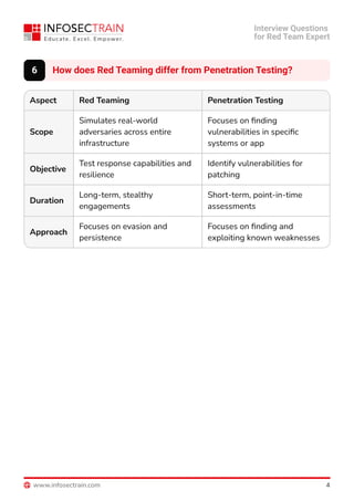 Red Team Expert Interview questions and answers | PDF