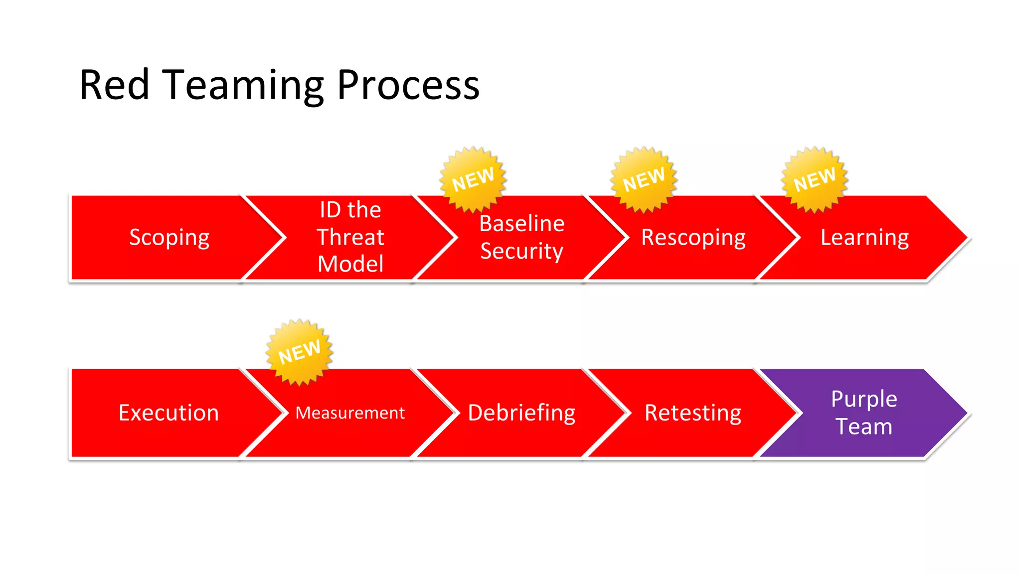 Red Teaming Process
Scoping
ID the
Threat
Model
Baseline
Security
Rescoping Learning
Execution Measurement Debriefing Retesting
Purple
Team
 