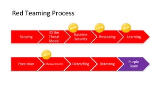 Red Teaming Process
Scoping
ID the
Threat
Model
Baseline
Security
Rescoping Learning
Execution Measurement Debriefing Retesting
Purple
Team
 
