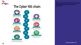 Methodology for Red Teaming?
Cyber kill chain
MITRE Attack
Reconnaissance, Resource Development, Initial
Access, Execution, Persistence, Privilege Escalation,
Defense Evasion, Credential Access, Discovery,
Lateral Movement, Collection, Command and
Control, Exfiltration Impact
۸ sindadsec.ir
The Cyber Kill chain
https://www.lockheedmartin.com/en-
us/capabilities/cyber/cyber-kill-
chain.html
12
 