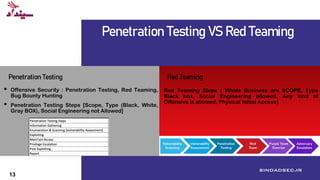۱۰ sindadsec.ir
Penetration Testing
Penetration Testing VS Red Teaming
Red Teaming
• Offensive Security : Penetration Testing, Red Teaming,
Bug Bounty Hunting
• Penetration Testing Steps [Scope, Type (Black, White,
Gray BOX), Social Engineering not Allowed]
Red Teaming Steps ( Whole Business are SCOPE, Type
Black box, Social Engineering allowed, Any kind of
Offensive is allowed, Physical Initial Access)
13
 
