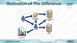 Red team vs Penetration Testing | PPTX