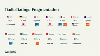 USA Germany UK France Italy Canada Australia
Netherlands Sweden Switzerland Denmark Finland Norway
PPM CATI Hybrid CATI CATI PPM Hybrid
PPM PPM
Diaries
Hybrid Hybrid Hybrid
Radio Ratings Fragmentation
 