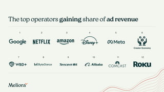 The top operators gaining share of ad revenue
1 2 3 4 5
7 8 9 10 11
6
Creator Economy
12
 