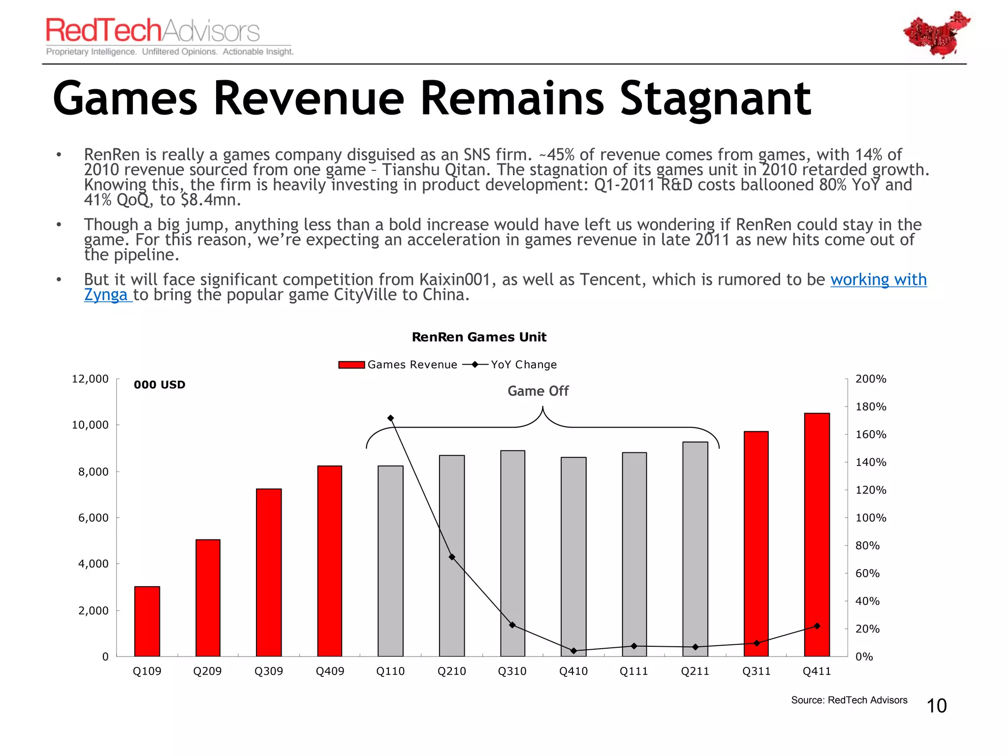 Games Revenue Remains Stagnant
•     RenRen is really a games company disguised as an SNS firm. ~45% of revenue comes from games, with 14% of
      2010 revenue sourced from one game – Tianshu Qitan. The stagnation of its games unit in 2010 retarded growth.
      Knowing this, the firm is heavily investing in product development: Q1-2011 R&D costs ballooned 80% YoY and
      41% QoQ, to $8.4mn.
•     Though a big jump, anything less than a bold increase would have left us wondering if RenRen could stay in the
      game. For this reason, we’re expecting an acceleration in games revenue in late 2011 as new hits come out of
      the pipeline.
•     But it will face significant competition from Kaixin001, as well as Tencent, which is rumored to be working with
      Zynga to bring the popular game CityVille to China.

                                                    RenRen Games Unit

                                            Games Revenue     YoY C hange
    12,000                                                                                                           200%
             000 USD
                                                                Game Off
                                                                                                                     180%
    10,000
                                                                                                                     160%

                                                                                                                     140%
     8,000
                                                                                                                     120%

     6,000                                                                                                           100%

                                                                                                                     80%
     4,000
                                                                                                                     60%

                                                                                                                     40%
     2,000
                                                                                                                     20%

        0                                                                                                            0%
             Q109      Q209   Q309   Q409    Q110      Q210    Q310         Q410   Q111   Q211   Q311     Q411

                                                                                                        Source: RedTech Advisors
                                                                                                                                   10
 