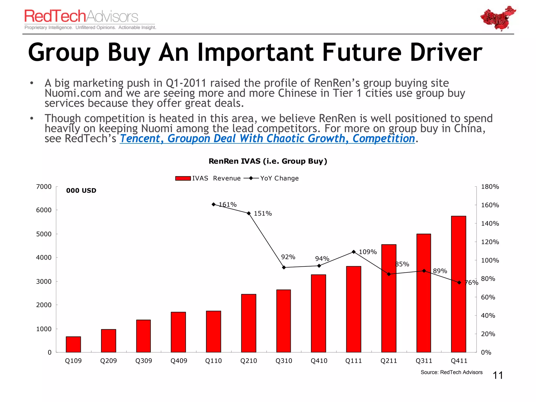 Group Buy An Important Future Driver
• A big marketing push in Q1-2011 raised the profile of RenRen’s group buying site
  Nuomi.com and we are seeing more and more Chinese in Tier 1 cities use group buy
  services because they offer great deals.
• Though competition is heated in this area, we believe RenRen is well positioned to spend
  heavily on keeping Nuomi among the lead competitors. For more on group buy in China,
  see RedTech’s Tencent, Groupon Deal With Chaotic Growth, Competition.
                                           RenRen IVAS (i.e. Group Buy)

                                       IVAS Revenue        YoY C hange
 7000                                                                                                                      180%
        000 USD

                                             161%                                                                          160%
 6000
                                                       151%
                                                                                                                           140%
 5000
                                                                                                                           120%
                                                                                   109%
 4000                                                           92%       94%                                              100%
                                                                                             85%
                                                                                                          89%
 3000                                                                                                                      80%
                                                                                                                    76%

                                                                                                                           60%
 2000
                                                                                                                           40%

 1000
                                                                                                                           20%

   0                                                                                                                       0%
        Q109      Q209   Q309   Q409      Q110      Q210       Q310      Q410   Q111      Q211     Q311         Q411
                                                                                                    Source: RedTech Advisors
                                                                                                                                11
 