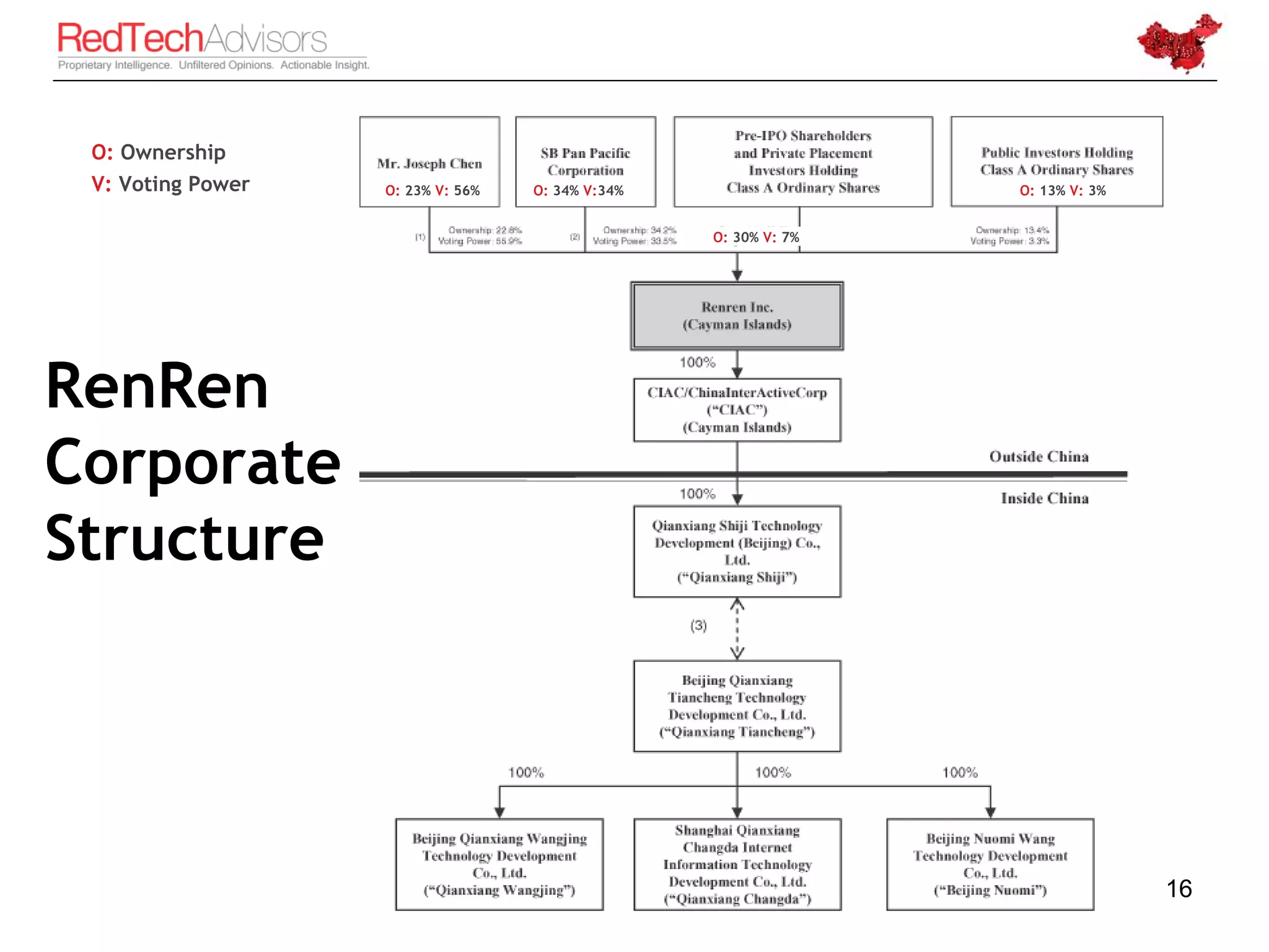 O: Ownership
 V: Voting Power   O: 23% V: 56%   O: 34% V:34%                  O: 13% V: 3%


                                                  O: 30% V: 7%




RenRen
Corporate
Structure




                                                                                16
 