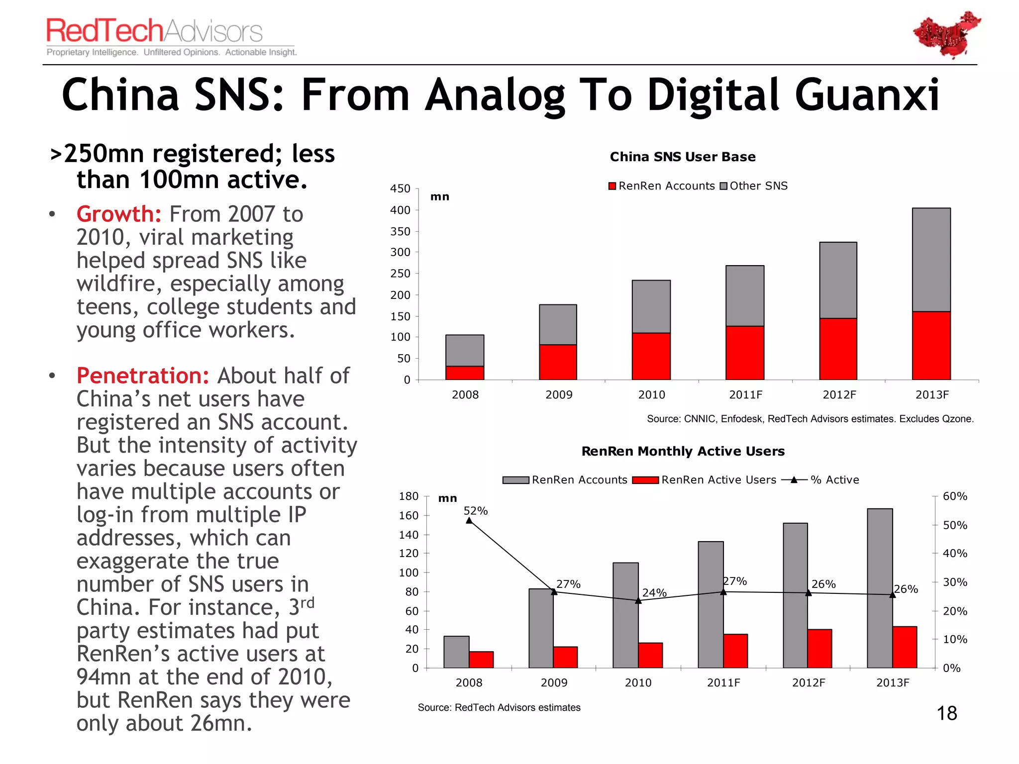 China SNS: From Analog To Digital Guanxi
>250mn registered; less                                                         China SNS User Base

  than 100mn active.              450
                                            mn
                                                                                 RenRen Accounts      Other SNS

• Growth: From 2007 to            400

  2010, viral marketing           350
                                  300
  helped spread SNS like          250
  wildfire, especially among      200
  teens, college students and     150
  young office workers.           100
                                   50
• Penetration: About half of       0

  China’s net users have                         2008             2009              2010              2011F              2012F              2013F

  registered an SNS account.                                                         Source: CNNIC, Enfodesk, RedTech Advisors estimates. Excludes Qzone.


  But the intensity of activity                                              RenRen Monthly Active Users
  varies because users often                                   RenRen Accounts           RenRen Active Users          % Active
  have multiple accounts or        180      mn                                                                                                    60%

  log-in from multiple IP          160            52%
                                                                                                                                                  50%
  addresses, which can             140
                                   120                                                                                                            40%
  exaggerate the true              100
  number of SNS users in            80
                                                                    27%
                                                                                     24%
                                                                                                    27%                26%              26%
                                                                                                                                                  30%

  China. For instance, 3rd          60                                                                                                            20%

  party estimates had put           40
                                                                                                                                                  10%
  RenRen’s active users at          20
                                        0                                                                                                         0%
  94mn at the end of 2010,                       2008            2009             2010           2011F             2012F            2013F
  but RenRen says they were             Source: RedTech Advisors estimates
                                                                                                                                                18
  only about 26mn.
 