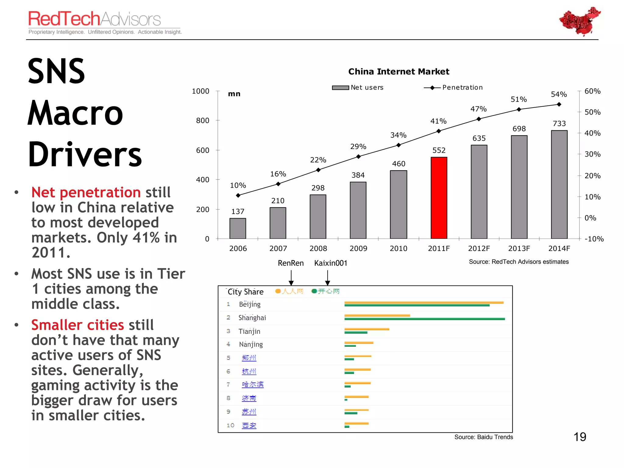 SNS                        1000   mn
                                                                        China Internet Market
                                                                        Net users             P e ne tra tion
                                                                                                                                  54%        60%



 Macro
                                                                                                                      51%
                                                                                                        47%                                  50%
                            800                                                            41%                                     733
                                                                                                                      698
                                                                                    34%                                                      40%
                                                                                                         635


 Drivers                    600



                            400
                                                 16%
                                                           22%
                                                                        29%



                                                                        384
                                                                                    460
                                                                                            552
                                                                                                                                             30%


                                                                                                                                             20%
                                   10%                     298
• Net penetration still                          210
                                                                                                                                             10%
  low in China relative     200    137
                                                                                                                                             0%
  to most developed
  markets. Only 41% in        0                                                                                                              -10%

  2011.                            2006          2007      2008         2009        2010   2011F       2012F         2013F       2014F

                                                  RenRen    Kaixin001                                  Source: RedTech Advisors estimates

• Most SNS use is in Tier
  1 cities among the               City Share
  middle class.                       Beijing
                                      Shanghai
• Smaller cities still                Tianjin
  don’t have that many                Nanjing
  active users of SNS
  sites. Generally,
  gaming activity is the
  bigger draw for users
  in smaller cities.
                                                                                                   Source: Baidu Trends                     19
 