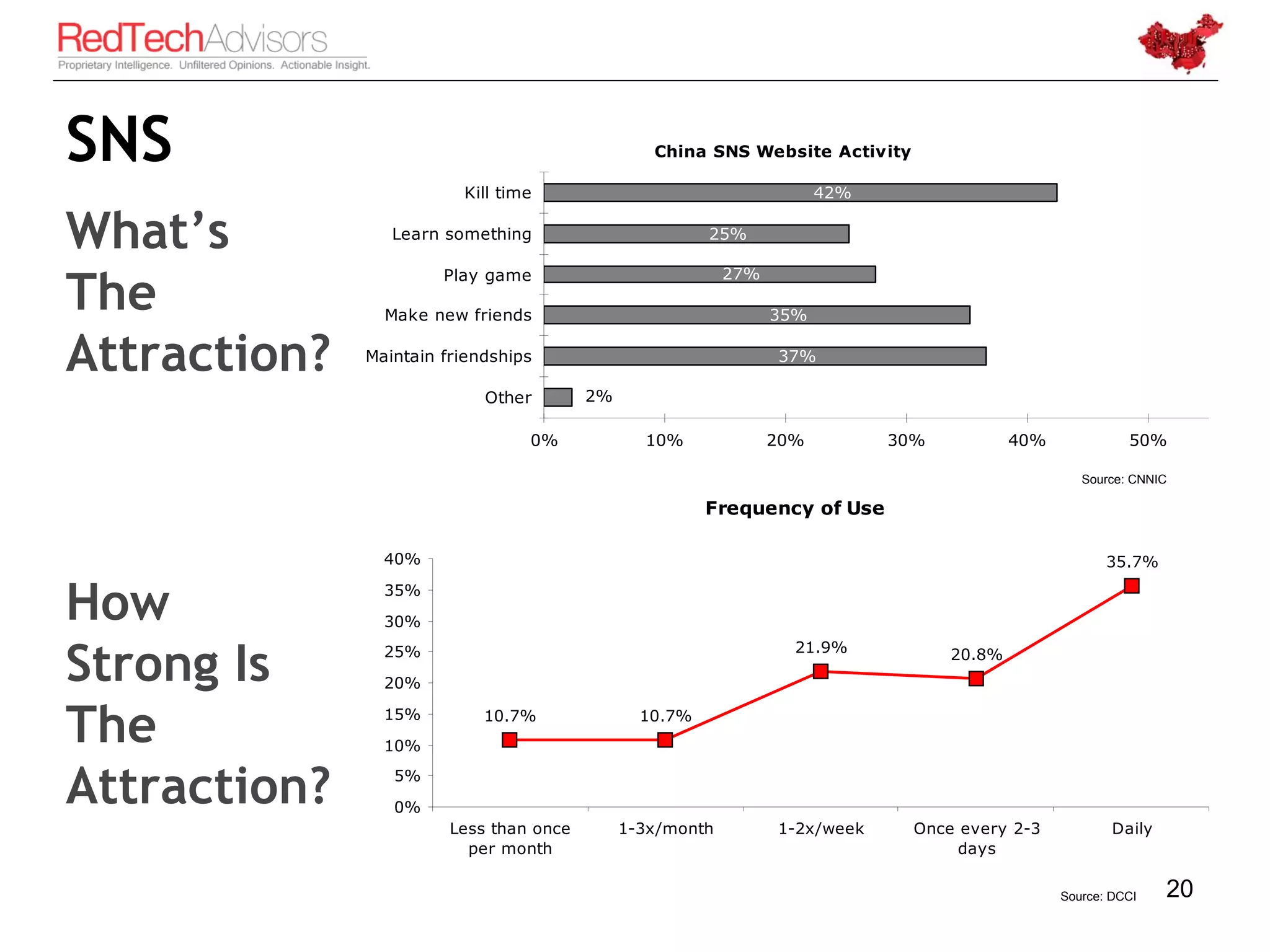SNS                                              China SNS Website Activity

                         Kill time                                     42%


What’s           Learn something                        25%



The
                       Play game                           27%

                Make new friends                                 35%


Attraction?   Maintain friendships                               37%

                            Other        2%

                                 0%             10%              20%         30%           40%             50%

                                                                                                    Source: CNNIC

                                                        Frequency of Use
                                                                                                      Source: CNNIC


                40%                                                                                     35.7%


How             35%
                30%


Strong Is       25%                                                21.9%           20.8%
                20%


The             15%

                10%
                            10.7%               10.7%




Attraction?      5%

                 0%
                        Less than once        1-3x/month         1-2x/week     Once every 2-3            Daily
                          per month                                                 days

                                                                                                 Source: DCCI    20
 
