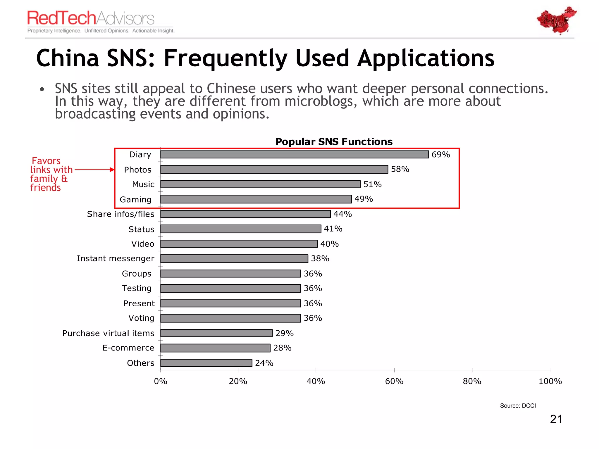 China SNS: Frequently Used Applications
 • SNS sites still appeal to Chinese users who want deeper personal connections.
   In this way, they are different from microblogs, which are more about
   broadcasting events and opinions.
                                                  Popular SNS Functions
                         Diary                                                    69%
 Favors
links with              Photos                                              58%
family &
friends                   Music                                       51%
                       Gaming                                        49%
               Share infos/files                               44%
                         Status                               41%
                          Video                           40%
             Instant messenger                           38%
                       Groups                           36%
                       Testing                          36%
                        Present                         36%
                         Voting                         36%
       Purchase virtual items                     29%
                  E-commerce                  28%
                         Others             24%

                                 0%   20%               40%                 60%         80%                  100%

                                                                                              Source: DCCI

                                                                                                              21
 